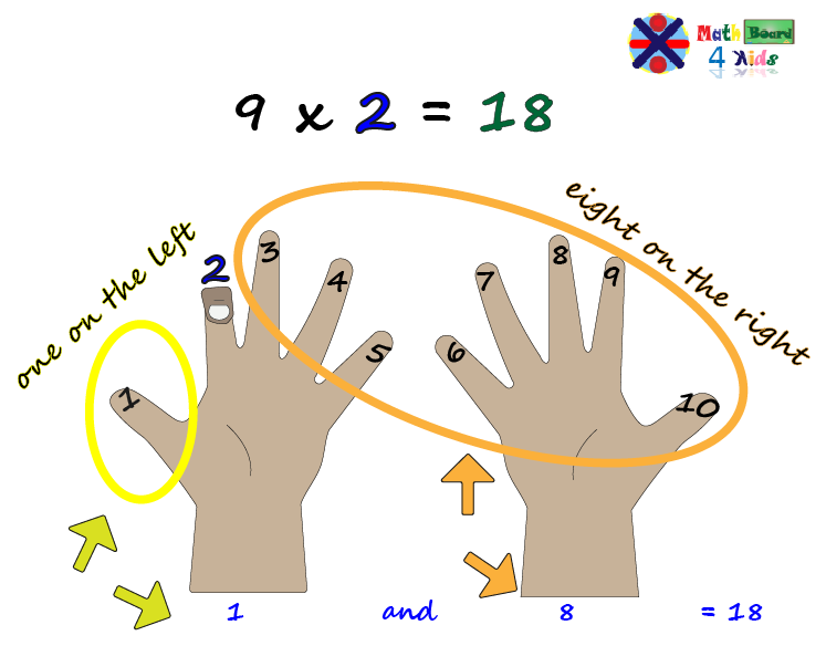 Multiplication tricks with fingers