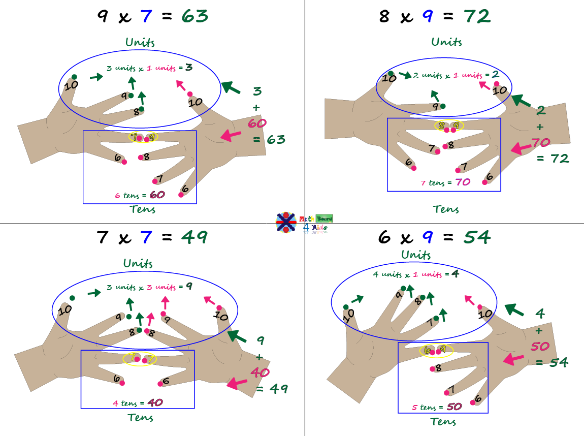 Multiplication Using Fingers