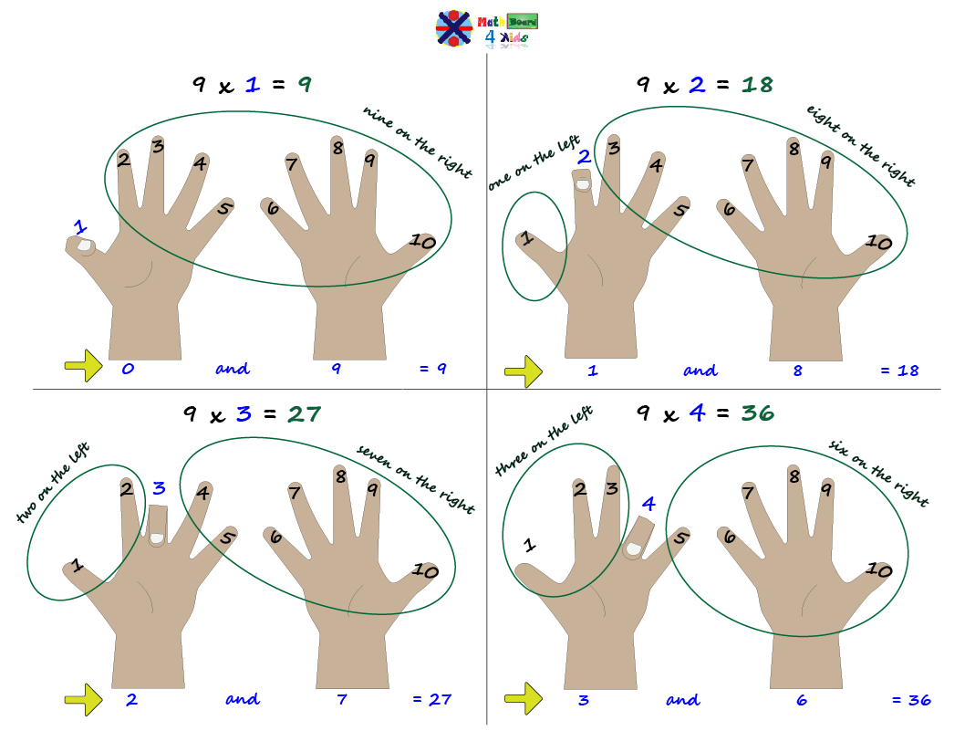 Finger Tricks to Learn Multiplication