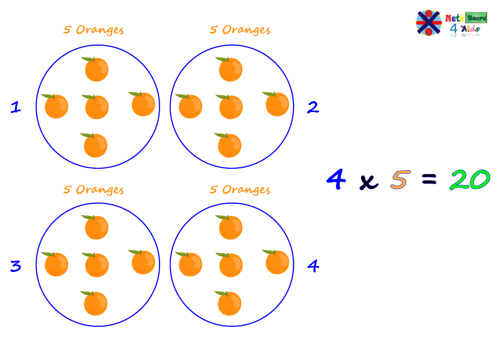 Multiplication Using Groups of Oranges