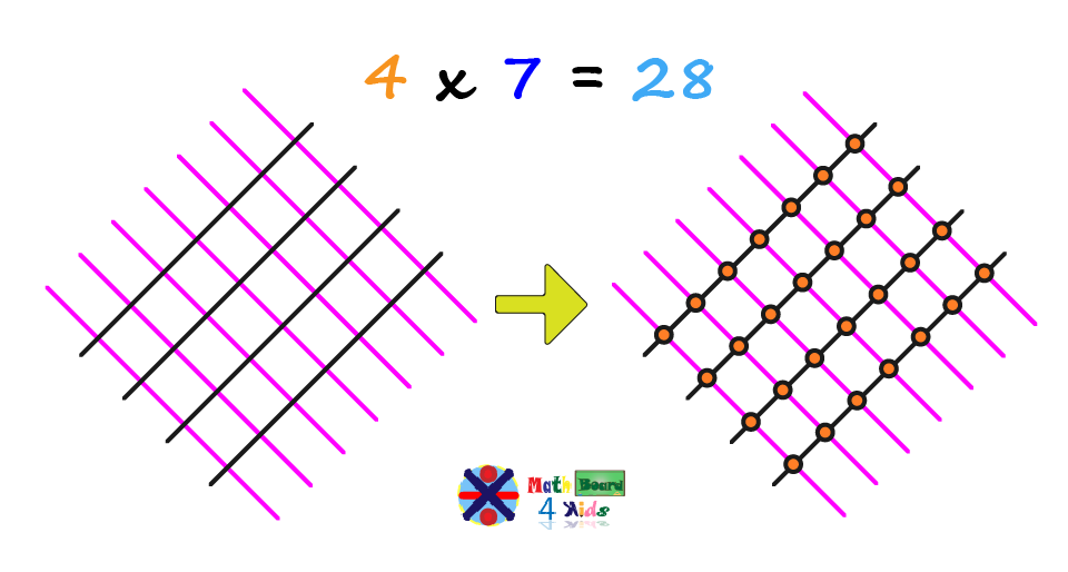 Multiplication Using Lines as With the Japanese Method