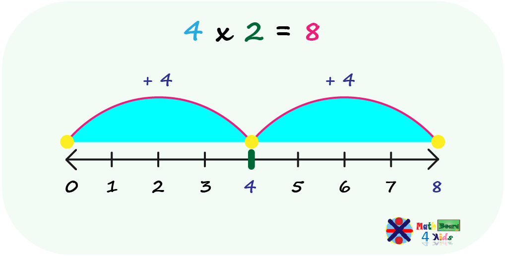 Multiplication using number lines, example 2
