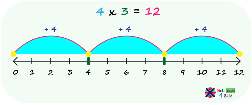 Multiplication using number lines
