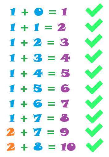 Addition example using simple numbers