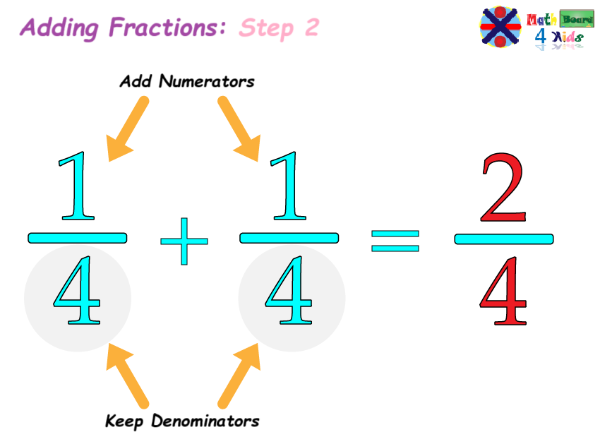 Adding the numerators of both like fractions
