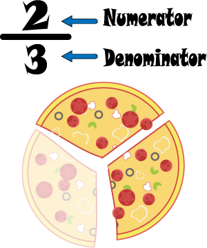 Parts of Fractions Depicted with a Pizza