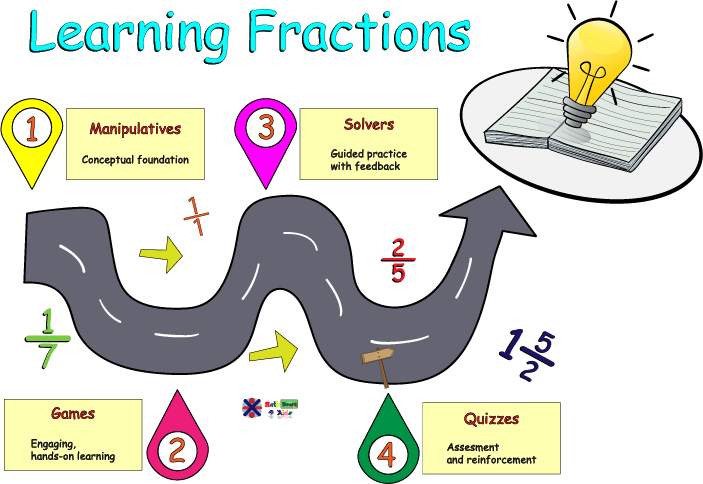 Fractions Learning Path Model