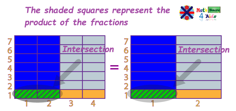 Multiplying fractions with illustrated models