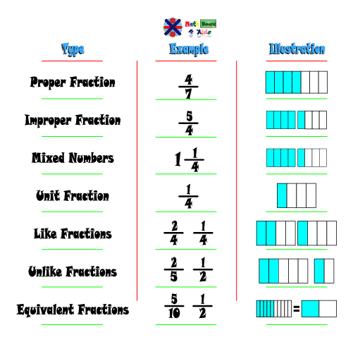 Types of Fractions